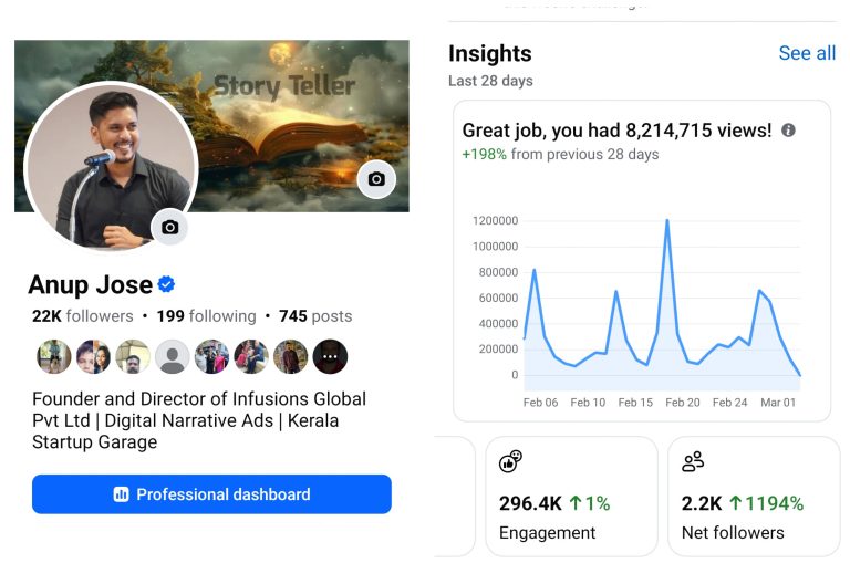 Facebook Page Growth – 8M Views & 11K+ Followers in 6 Months